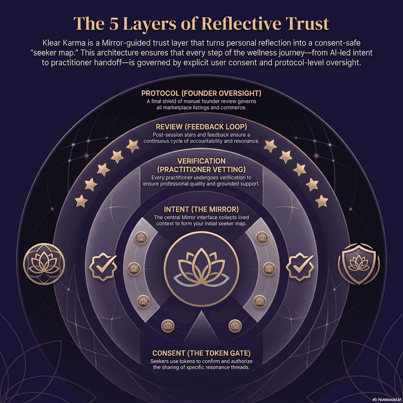 Five Layers of Reflective Trust
